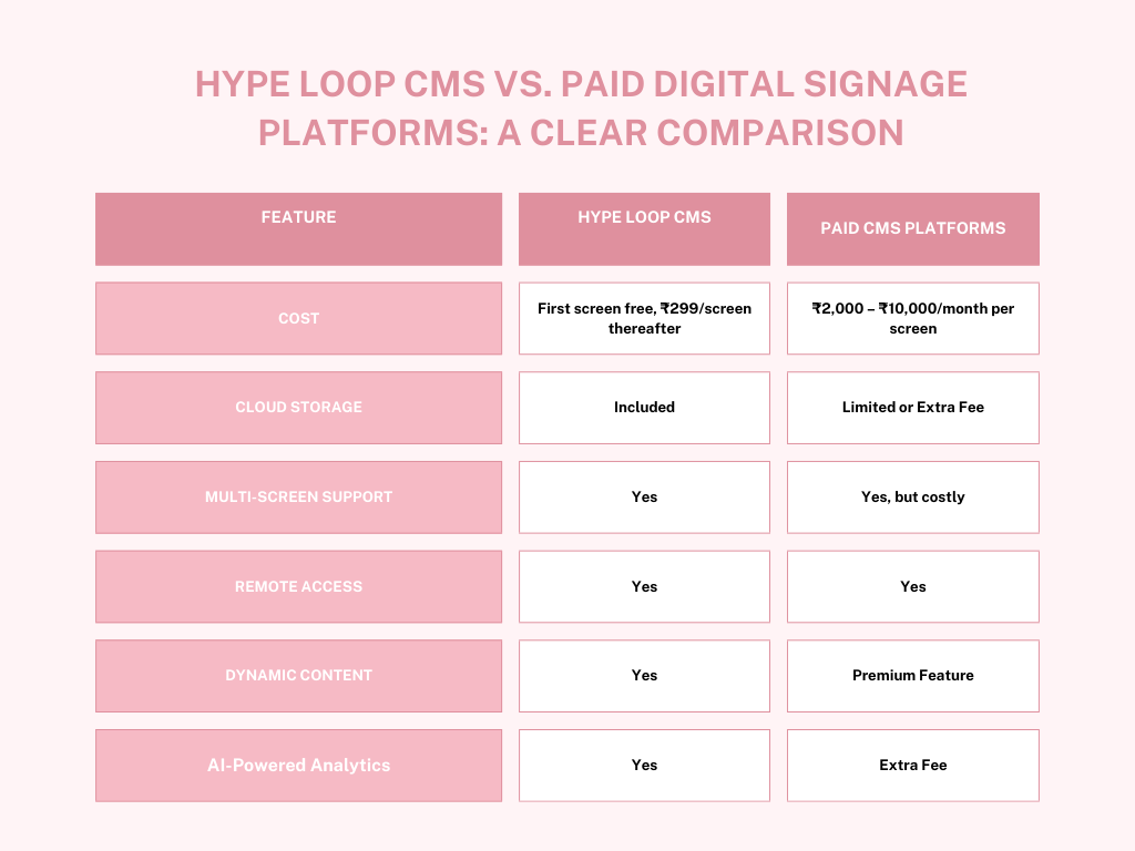 Comparison of Hype Loop Digital Signage CMS  and Other Paid CMS platforms